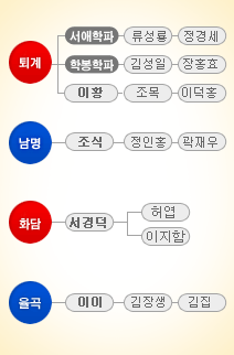 유학학맥도